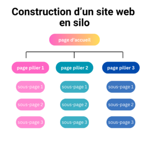 construction d'un silo web en silo : regroupement des contenus par thématique