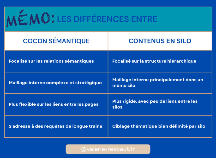 Rappel des principales différences entre cocon sémantique et contenus en silo